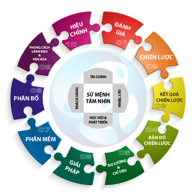 BSC balanced scorecard là gì 4 quan điểm của thẻ điểm cân bằng