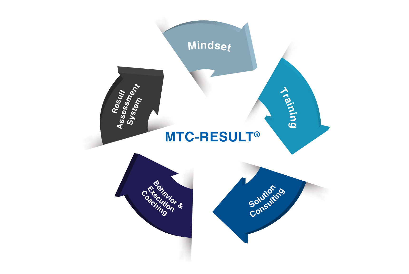 Mô hình MTC